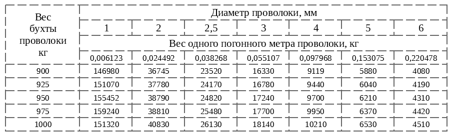 Сколько метров проволоки